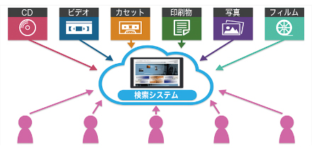 デジタルアーカイブ